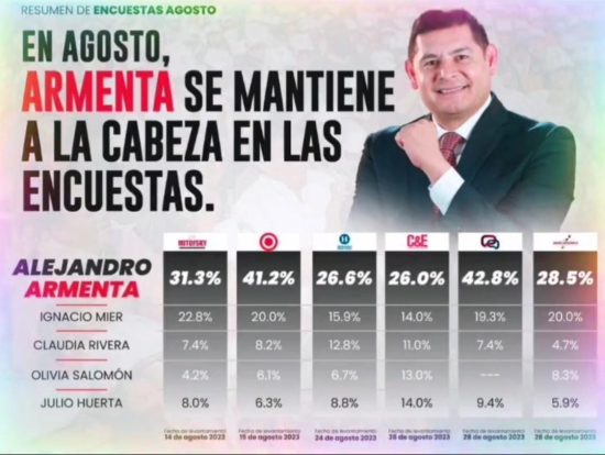 Armenta encebeza encuestas Gubernatura puebla