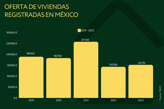 OFERTA DE VIVIENDAS REGISTRADAS EN MEXICO
