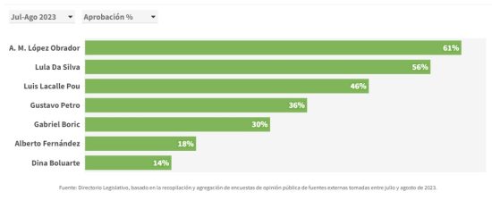 Fuente: Directorio Legislativo, basado en la recopilación y agregación de encuestas de opinión pública de fuentes externas tomadas entre julio y agosto de 2023.