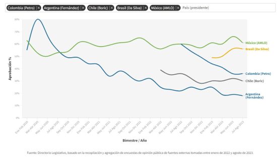 aprobacion amlo latinoamerica septiembre 23 b