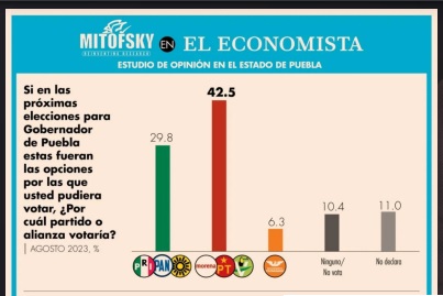 economista mitofsky norma layon texmelucan gubernatura agosto