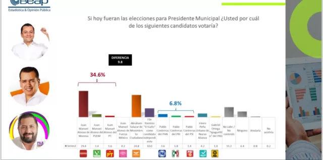 encuesta beap juan manuel alonso morena texmelucan