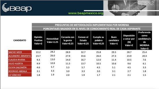 encuesta beap nacho mier puebla morena