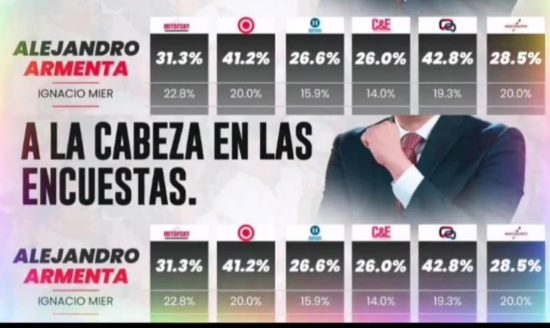 encuestas ponen a la cabeza a armenta puebla