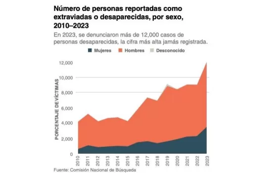 personas extraviadas 2023 mexico