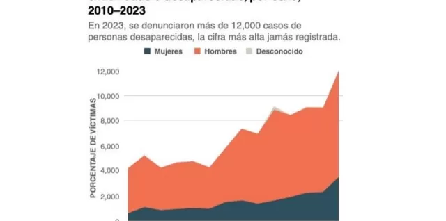 personas extraviadas 2023 mexico