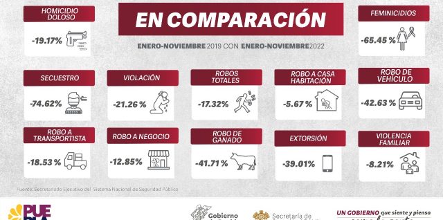 policia estatal incidencia delinctiva diciembre 2022