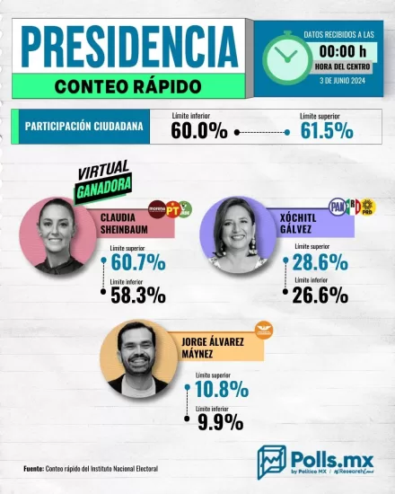 resultados prep lunes 3 de junio mexico presidencia republica claudia