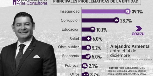 retos de alejandro armenta al asumir la gubernatura de puebla