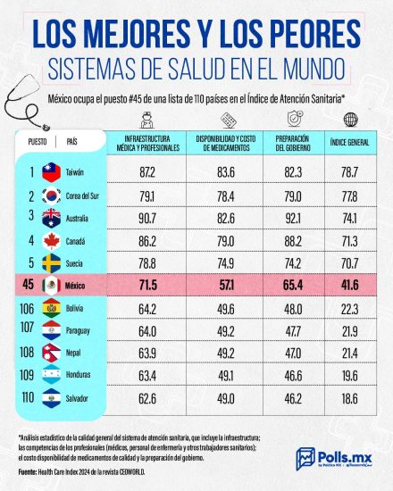 sistemas salud mundo mexico america latina 2do lugar