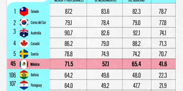 sistemas salud mundo mexico america latina 2do lugar